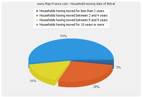 Household moving date of Belval