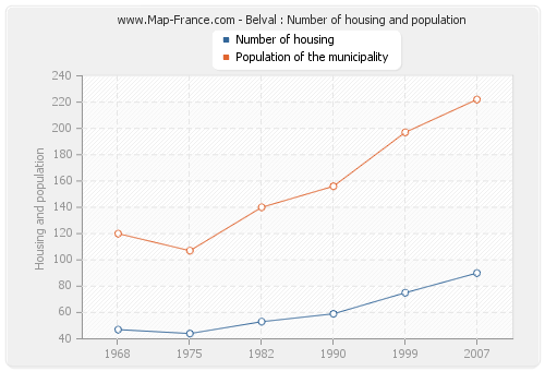 Belval : Number of housing and population