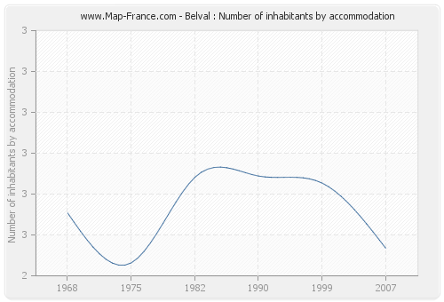 Belval : Number of inhabitants by accommodation