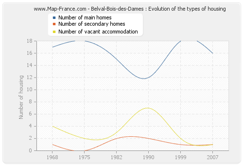 Belval-Bois-des-Dames : Evolution of the types of housing