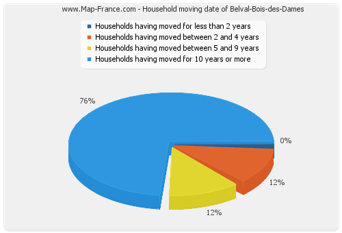 Household moving date of Belval-Bois-des-Dames