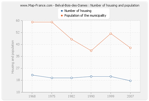 Belval-Bois-des-Dames : Number of housing and population