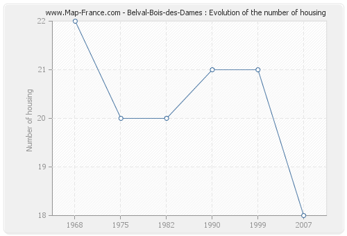 Belval-Bois-des-Dames : Evolution of the number of housing