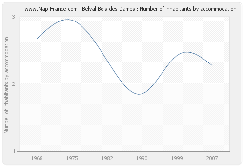 Belval-Bois-des-Dames : Number of inhabitants by accommodation