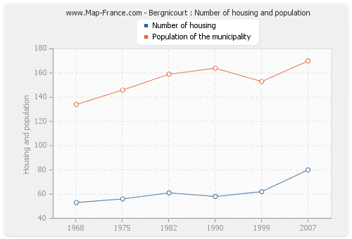 Bergnicourt : Number of housing and population