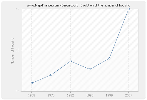 Bergnicourt : Evolution of the number of housing