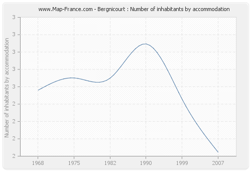 Bergnicourt : Number of inhabitants by accommodation