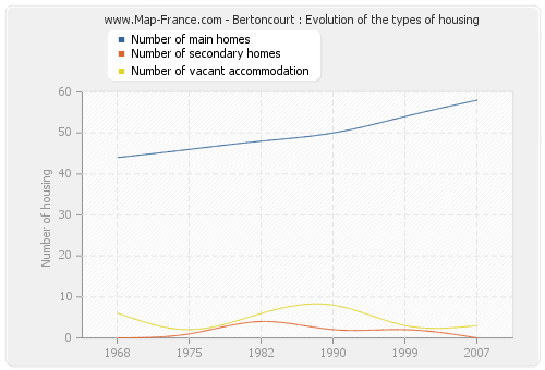 Bertoncourt : Evolution of the types of housing