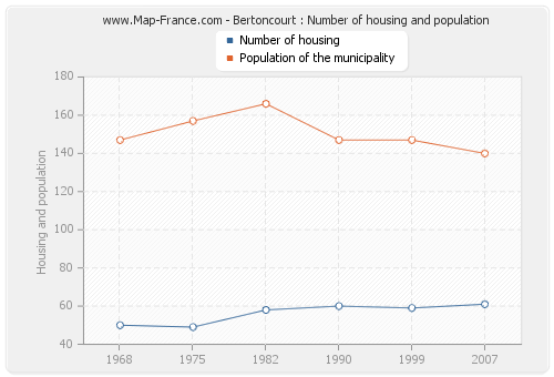 Bertoncourt : Number of housing and population