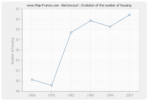 Bertoncourt : Evolution of the number of housing