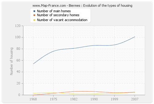 Biermes : Evolution of the types of housing