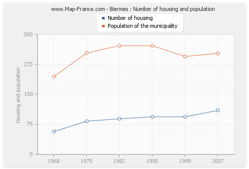 Biermes : Number of housing and population
