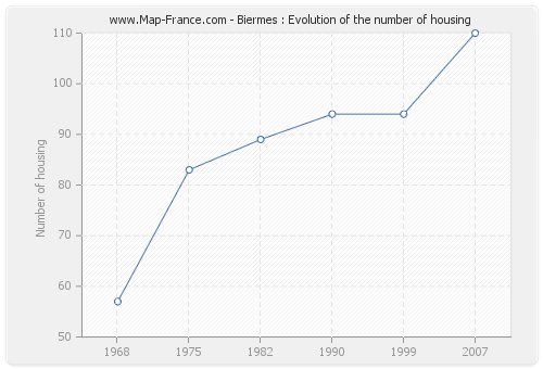 Biermes : Evolution of the number of housing