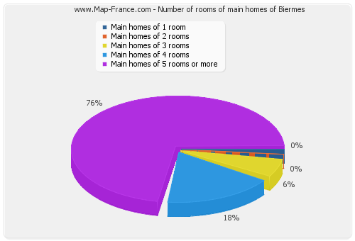 Number of rooms of main homes of Biermes