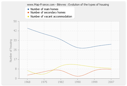 Bièvres : Evolution of the types of housing