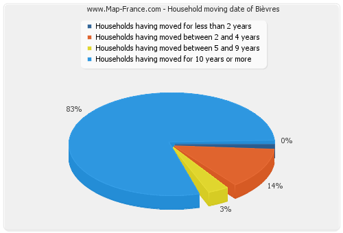 Household moving date of Bièvres