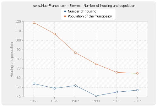 Bièvres : Number of housing and population