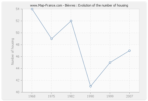 Bièvres : Evolution of the number of housing