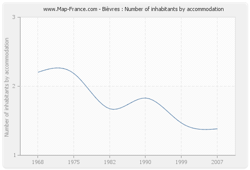 Bièvres : Number of inhabitants by accommodation