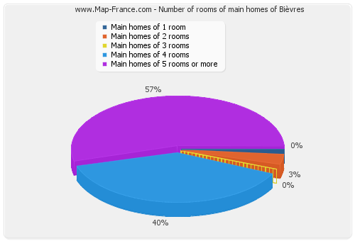Number of rooms of main homes of Bièvres