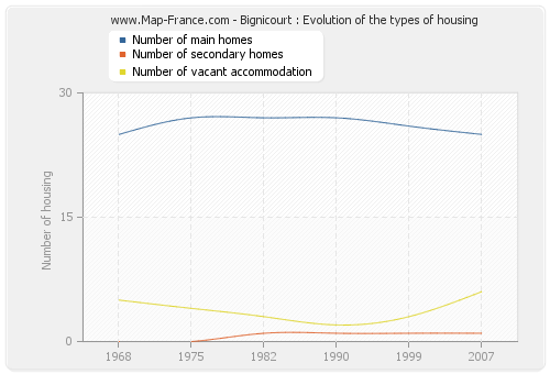 Bignicourt : Evolution of the types of housing