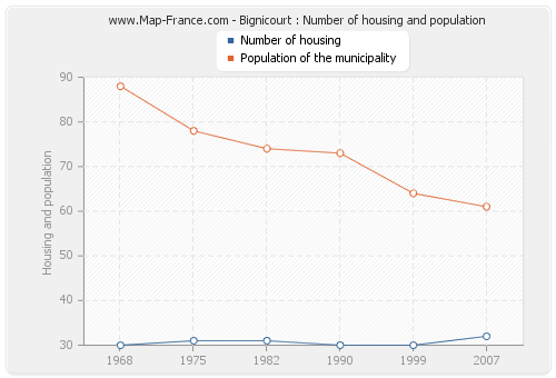 Bignicourt : Number of housing and population