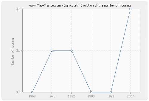 Bignicourt : Evolution of the number of housing