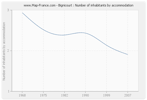 Bignicourt : Number of inhabitants by accommodation