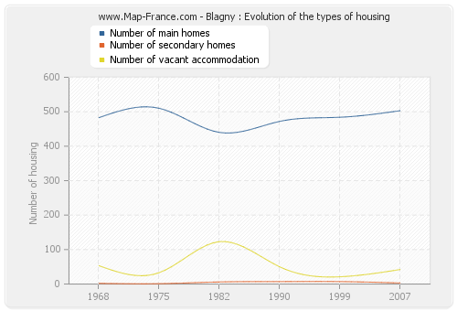Blagny : Evolution of the types of housing