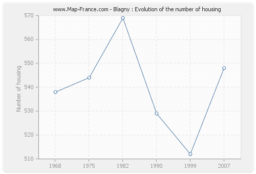 Blagny : Evolution of the number of housing