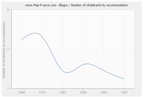 Blagny : Number of inhabitants by accommodation