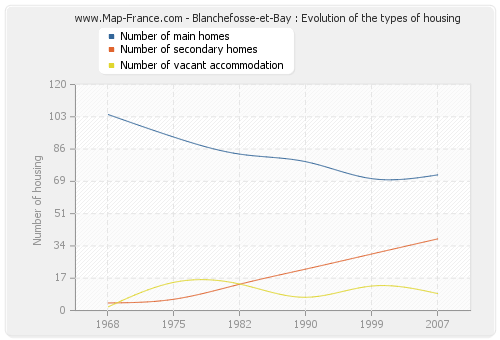 Blanchefosse-et-Bay : Evolution of the types of housing