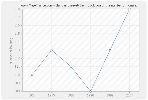 Blanchefosse-et-Bay : Evolution of the number of housing