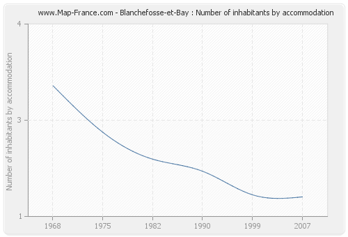 Blanchefosse-et-Bay : Number of inhabitants by accommodation