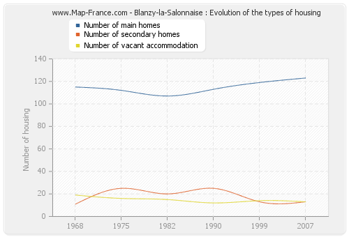 Blanzy-la-Salonnaise : Evolution of the types of housing