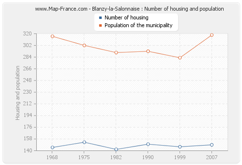 Blanzy-la-Salonnaise : Number of housing and population