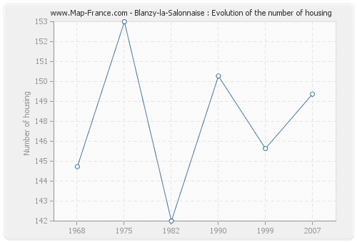 Blanzy-la-Salonnaise : Evolution of the number of housing