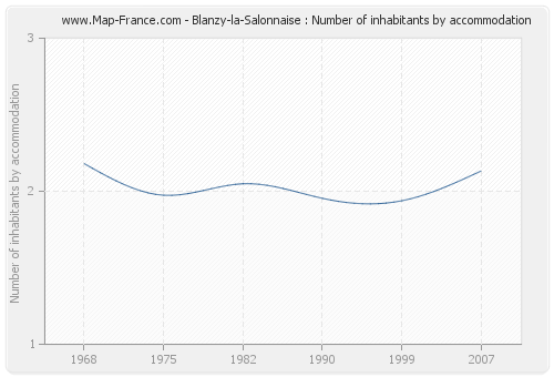 Blanzy-la-Salonnaise : Number of inhabitants by accommodation