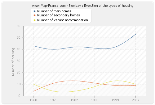 Blombay : Evolution of the types of housing