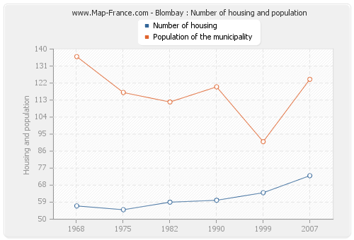 Blombay : Number of housing and population