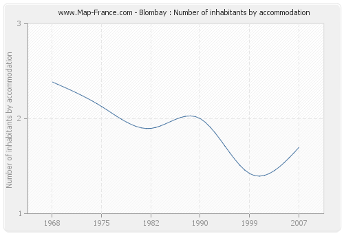 Blombay : Number of inhabitants by accommodation