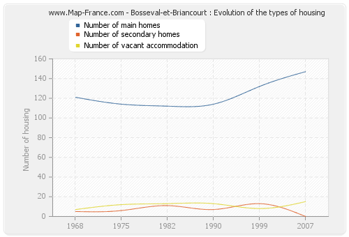 Bosseval-et-Briancourt : Evolution of the types of housing