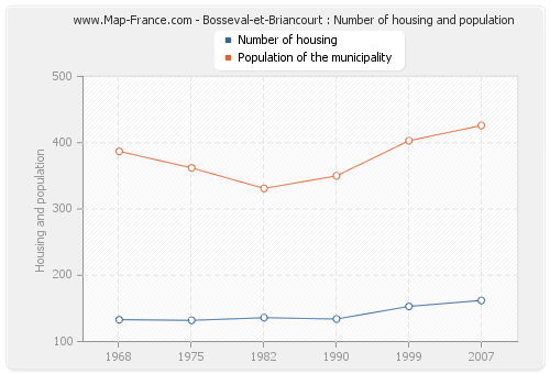 Bosseval-et-Briancourt : Number of housing and population