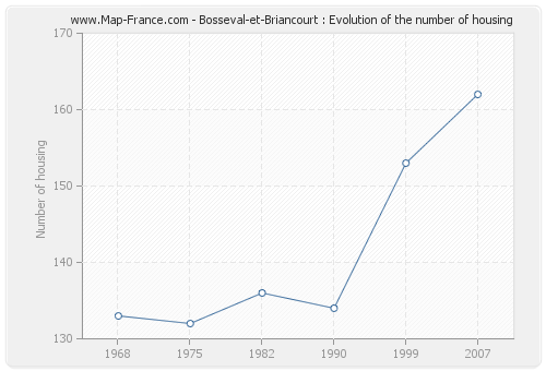 Bosseval-et-Briancourt : Evolution of the number of housing