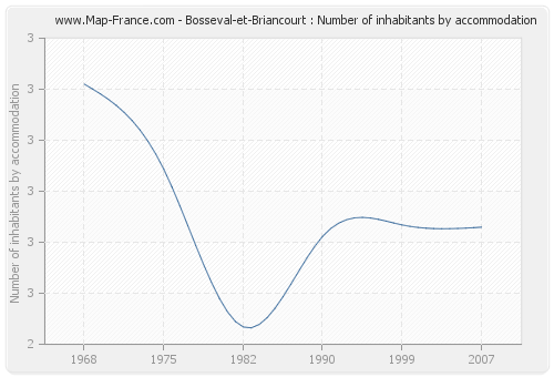 Bosseval-et-Briancourt : Number of inhabitants by accommodation