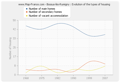 Bossus-lès-Rumigny : Evolution of the types of housing