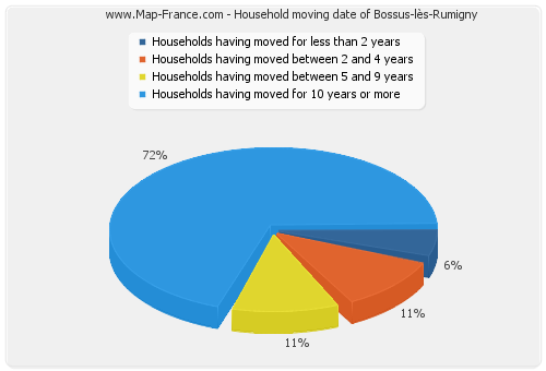 Household moving date of Bossus-lès-Rumigny