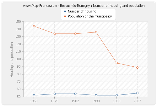 Bossus-lès-Rumigny : Number of housing and population