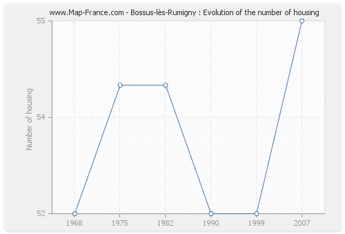 Bossus-lès-Rumigny : Evolution of the number of housing