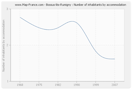 Bossus-lès-Rumigny : Number of inhabitants by accommodation
